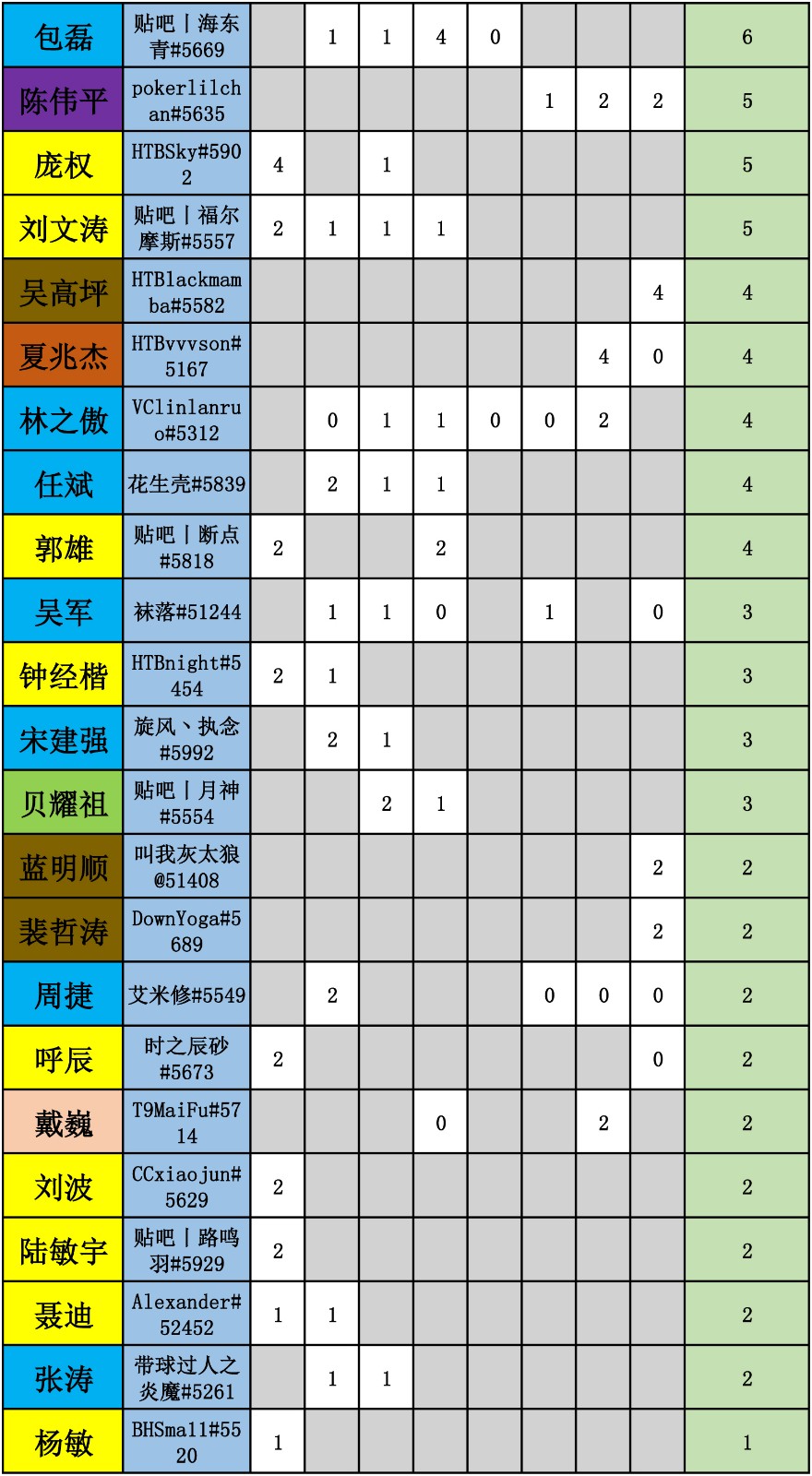 WES炉石传说选手积分统计-4.jpg