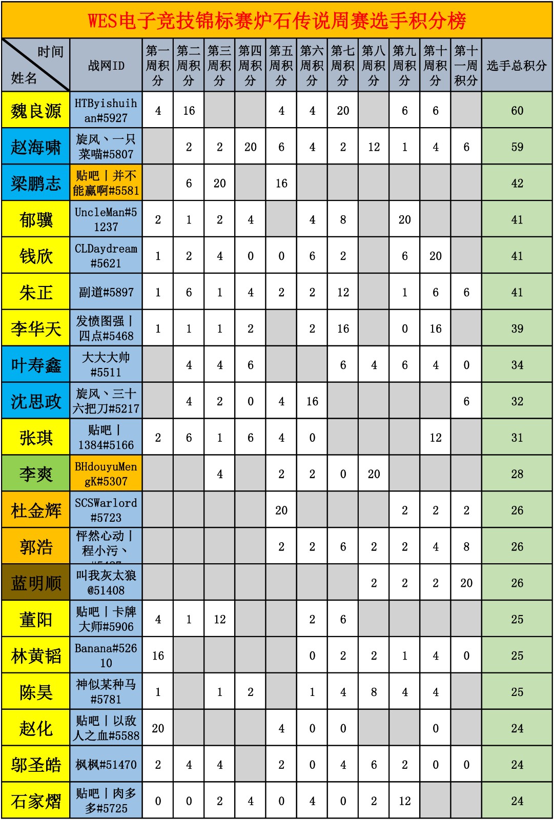 WES炉石传说选手积分统计(截止到十一周)-1.jpg WES炉石传说选手积分统计(截止到十一周)-1.jpg