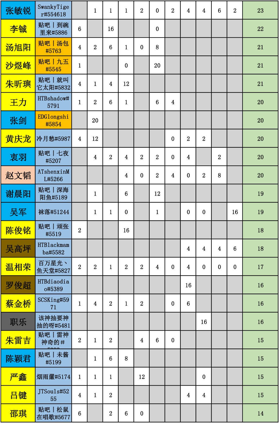 WES炉石传说选手积分统计(截止到十一周)-2.jpg WES炉石传说选手积分统计(截止到十一周)-2.jpg