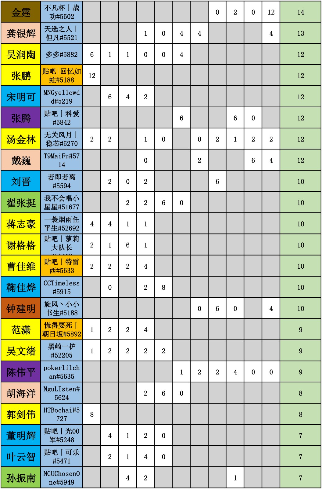 WES炉石传说选手积分统计(截止到十一周)-3.jpg WES炉石传说选手积分统计(截止到十一周)-3.jpg