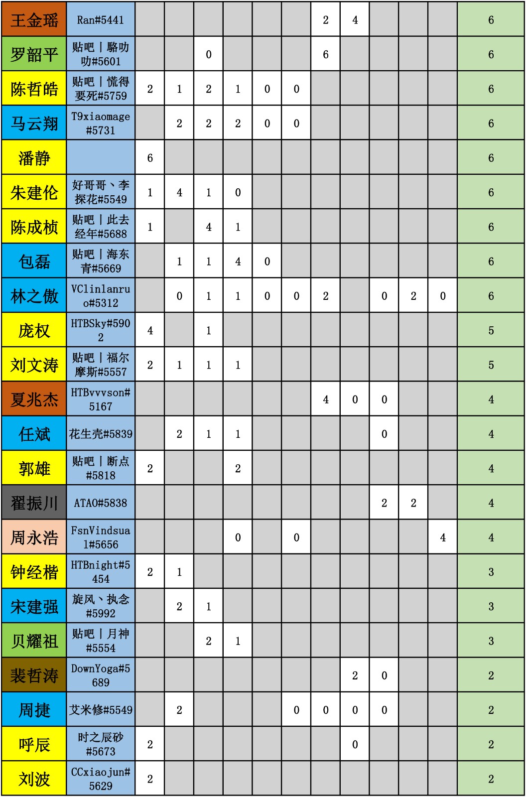 WES炉石传说选手积分统计(截止到十一周)-4.jpg WES炉石传说选手积分统计(截止到十一周)-4.jpg