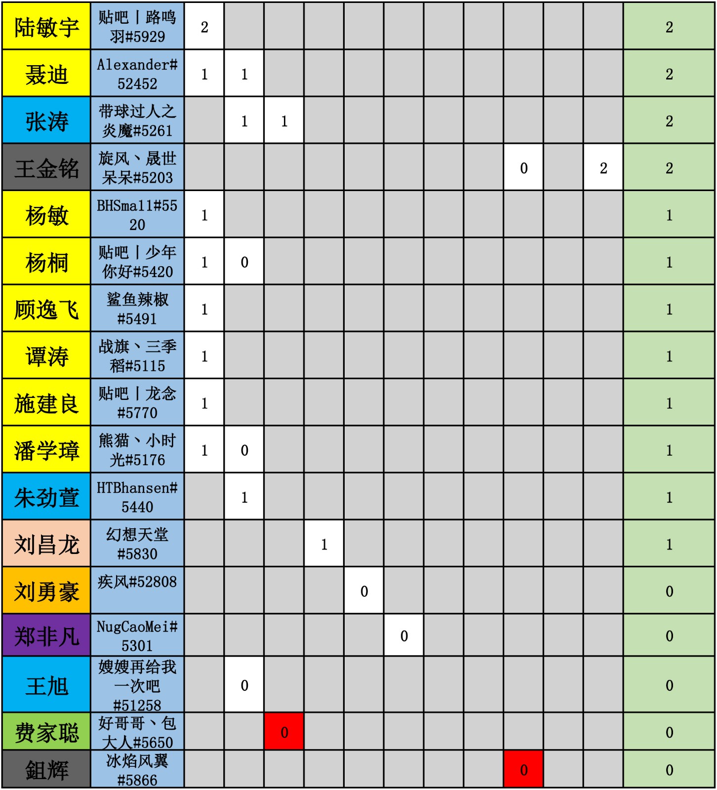 WES炉石传说选手积分统计(截止到十一周)-5.jpg WES炉石传说选手积分统计(截止到十一周)-5.jpg