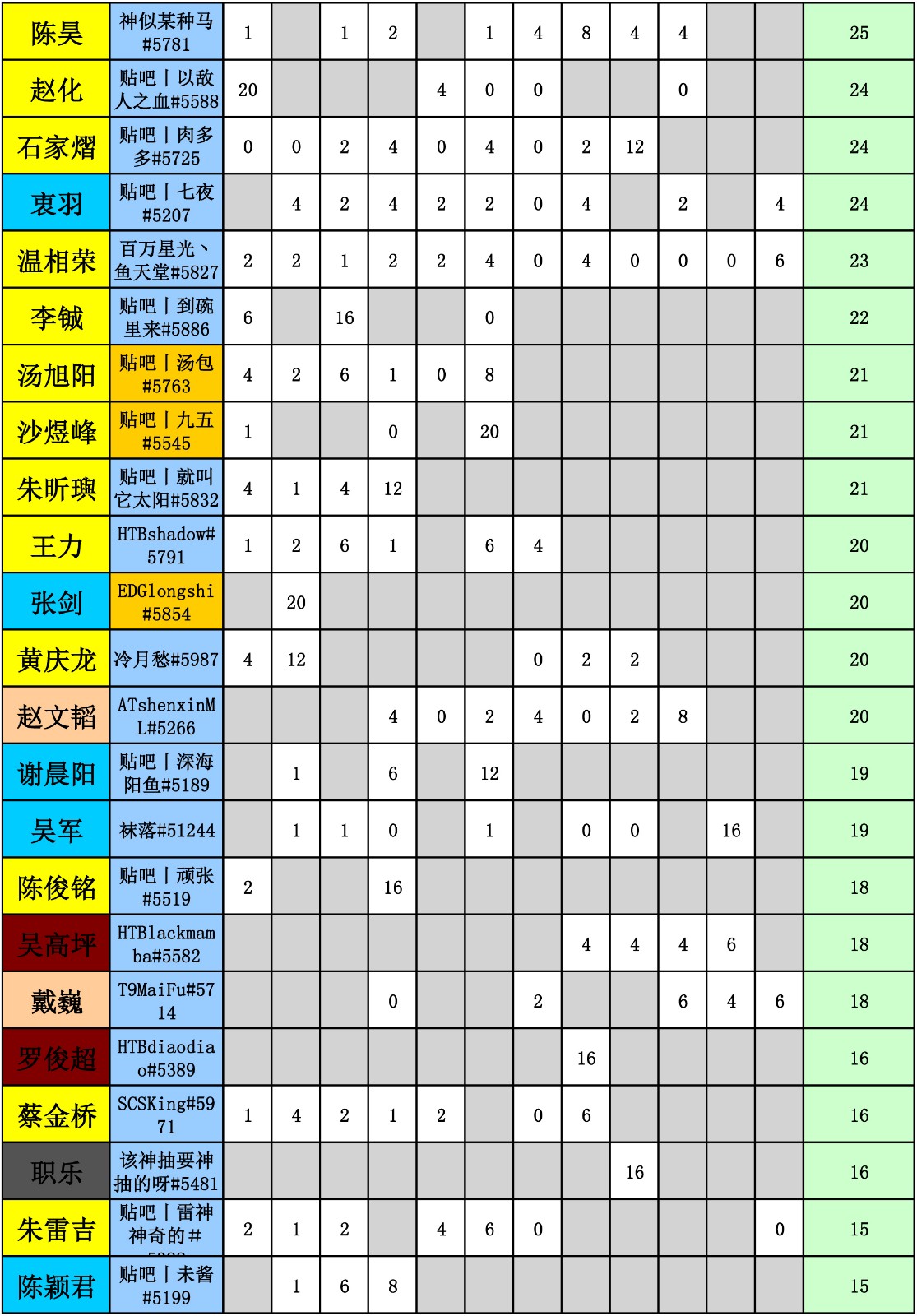 WES炉石传说选手积分统计（截止到十一周）-2.jpg