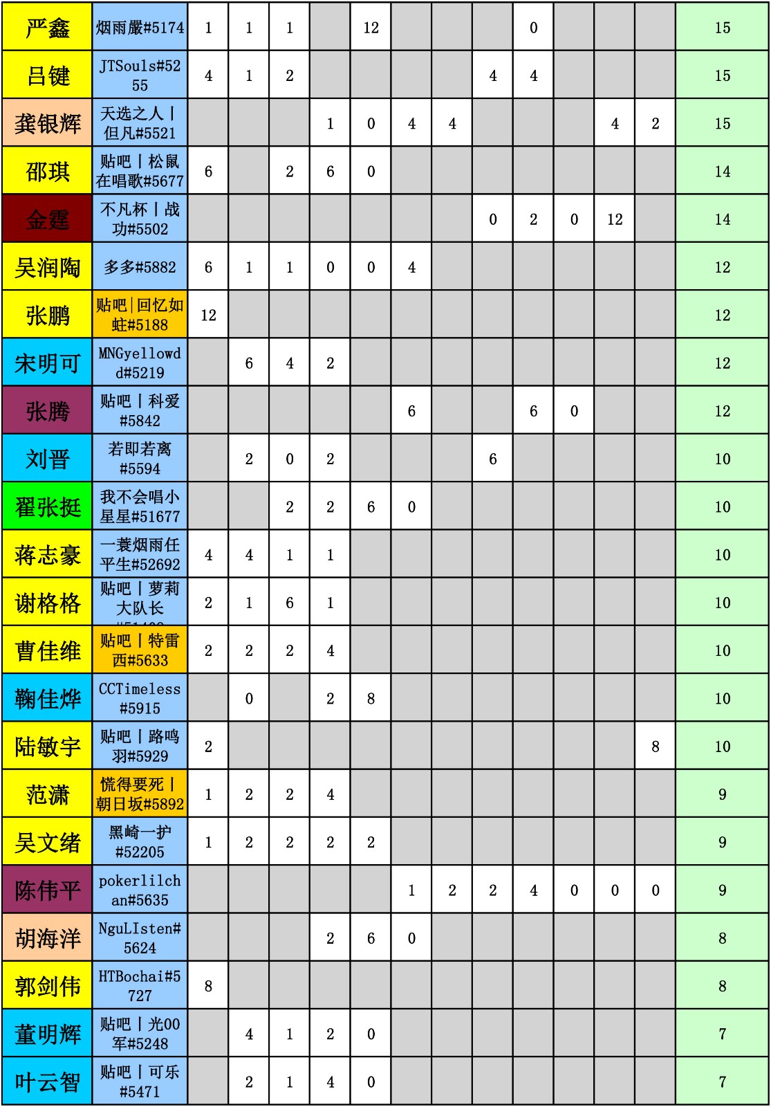 WES炉石传说选手积分统计（截止到十一周）-3.jpg