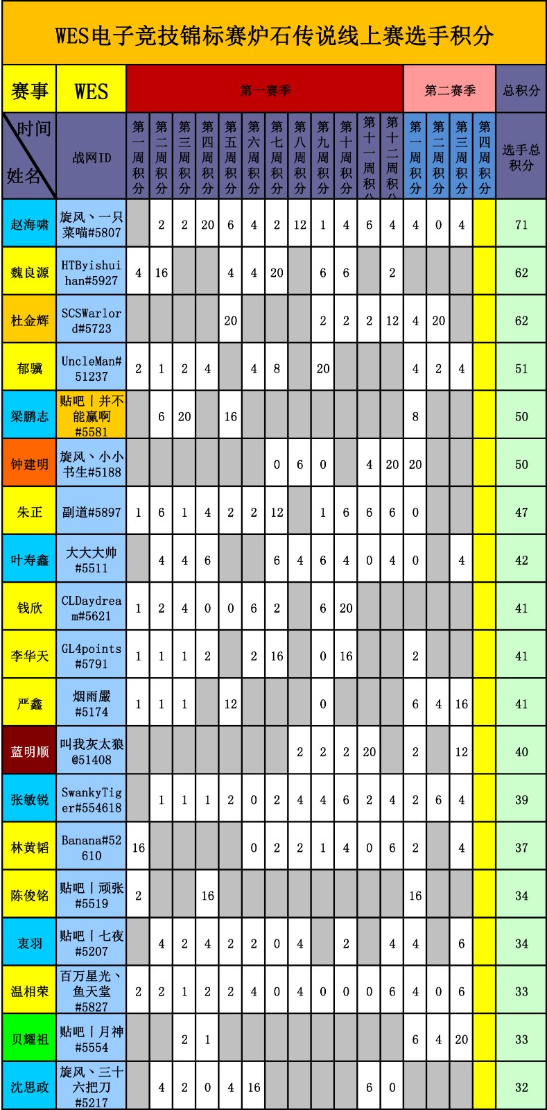 WES炉石传说选手积分统计(截止到十五周)-1.jpg WES炉石传说选手积分统计(截止到十五周)-1.jpg