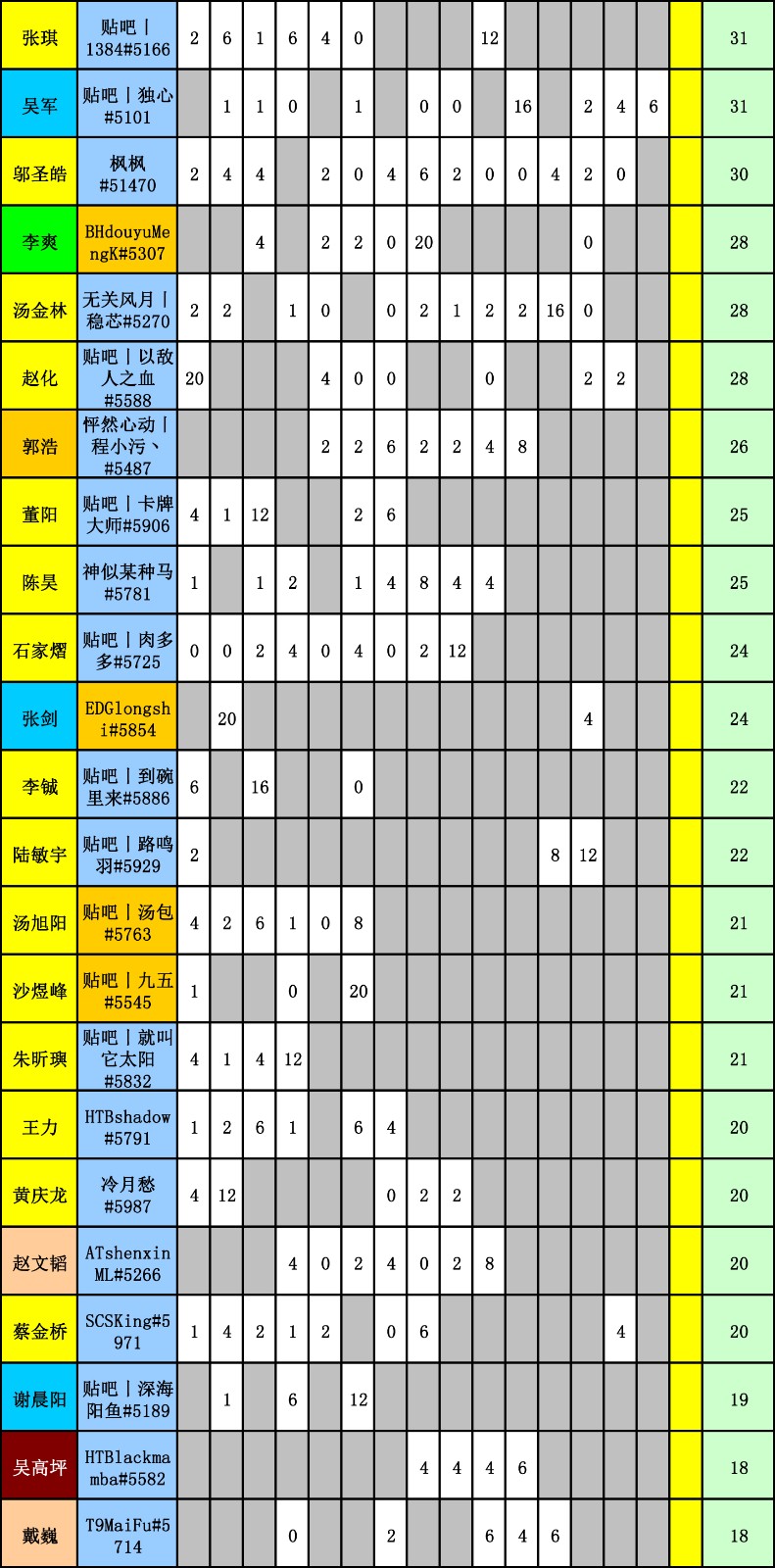 WES炉石传说选手积分统计(截止到十五周)-2.jpg WES炉石传说选手积分统计(截止到十五周)-2.jpg