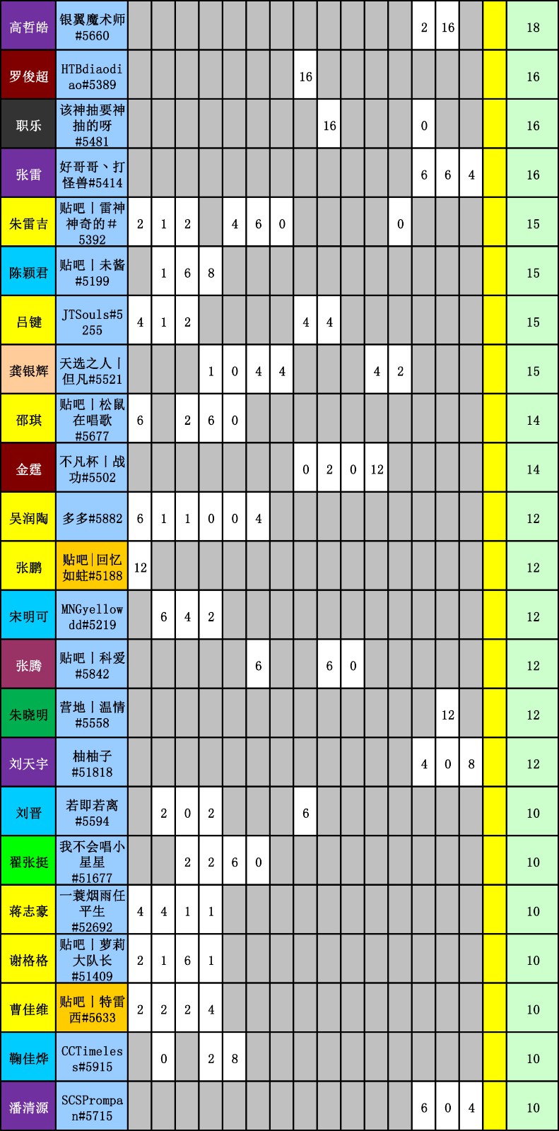 WES炉石传说选手积分统计(截止到十五周)-3.jpg WES炉石传说选手积分统计(截止到十五周)-3.jpg