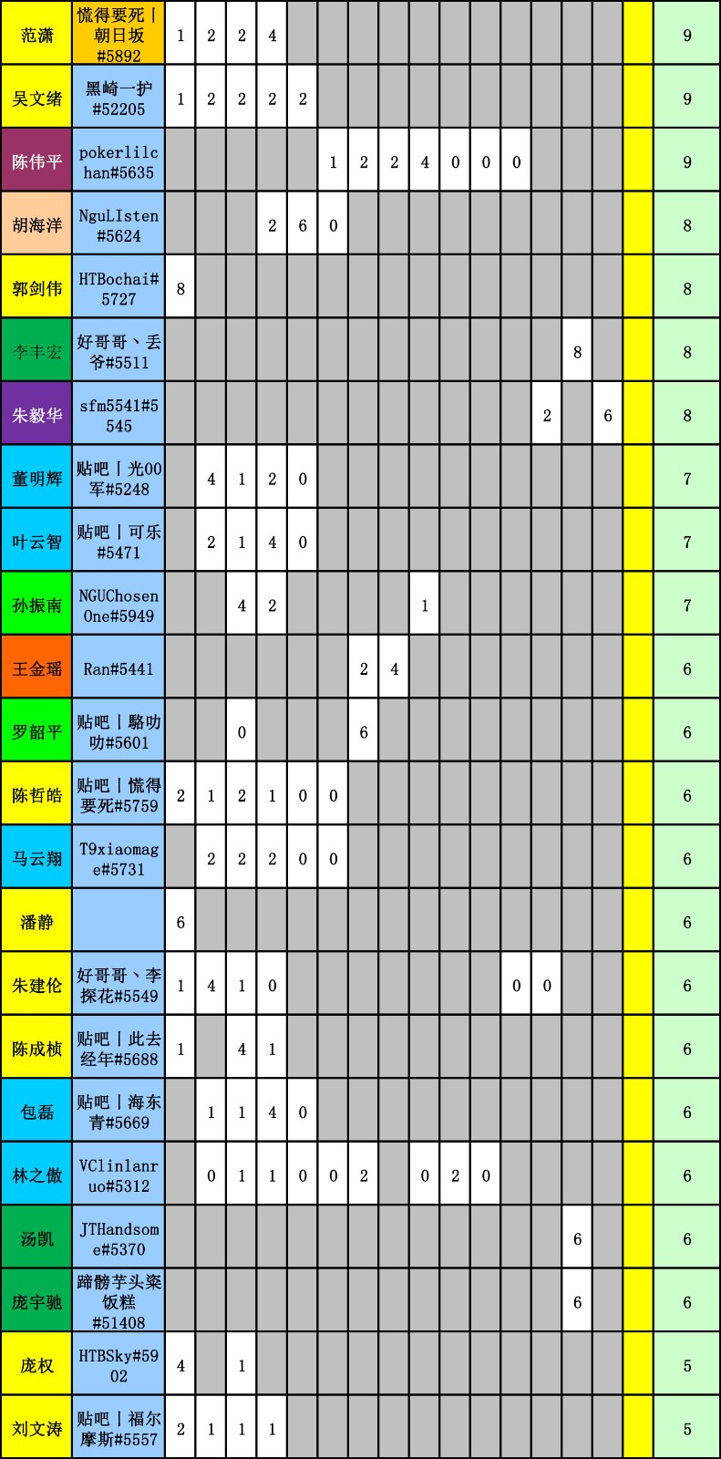 WES炉石传说选手积分统计(截止到十五周)-4.jpg WES炉石传说选手积分统计(截止到十五周)-4.jpg