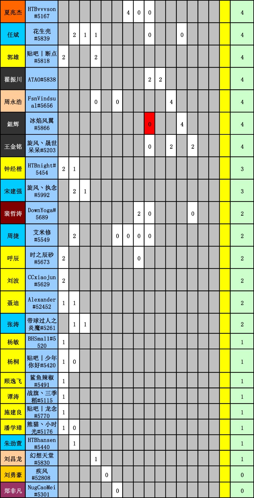 WES炉石传说选手积分统计(截止到十五周)-5.jpg WES炉石传说选手积分统计(截止到十五周)-5.jpg