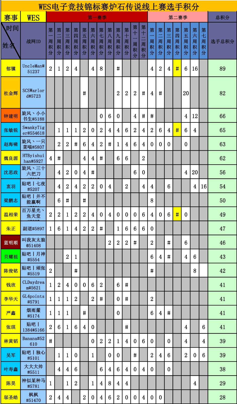 WES炉石传说选手积分统计(截止到十八周)-1.jpg WES炉石传说选手积分统计(截止到十八周)-1.jpg