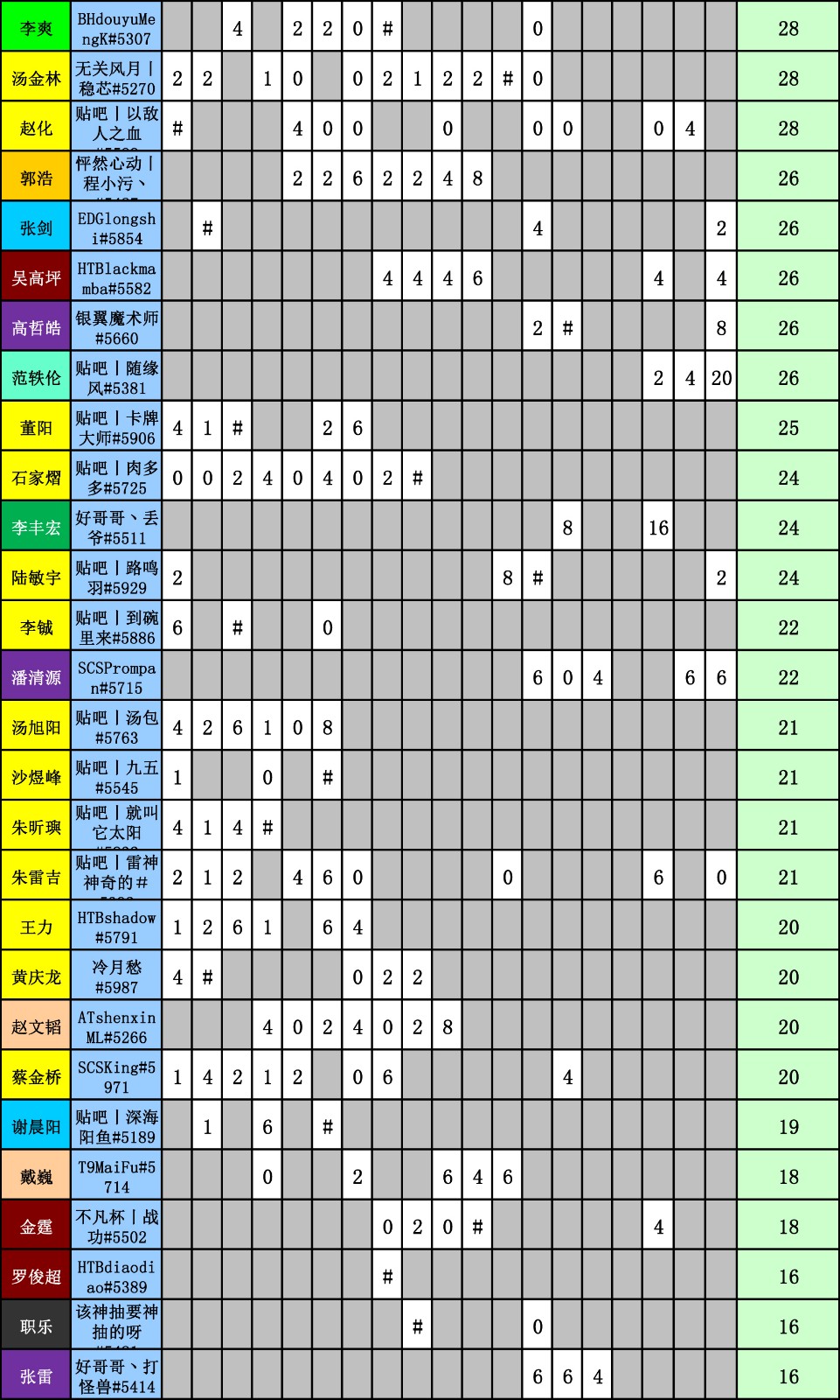 WES炉石传说选手积分统计(截止到十八周)-2.jpg WES炉石传说选手积分统计(截止到十八周)-2.jpg