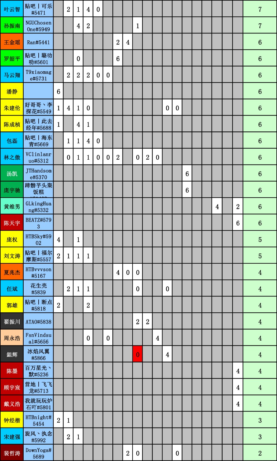 WES炉石传说选手积分统计(截止到十八周)-4.jpg WES炉石传说选手积分统计(截止到十八周)-4.jpg