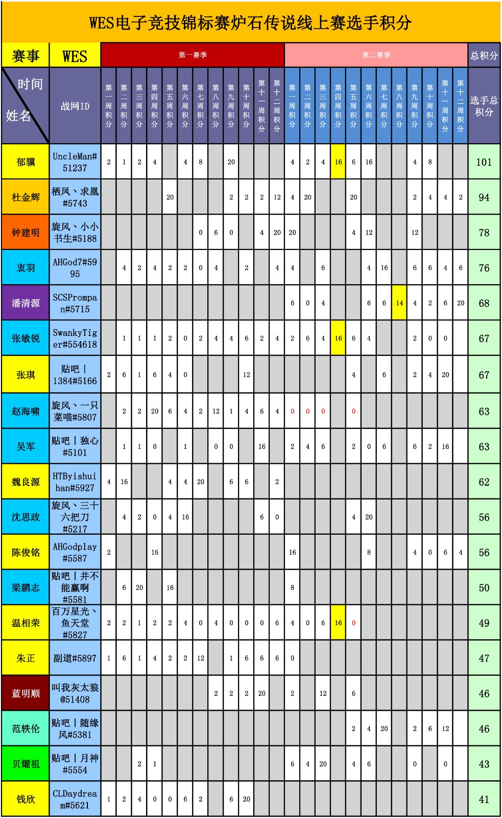 WES炉石传说选手积分统计(截止到二十四周)-1.jpg WES炉石传说选手积分统计(截止到二十四周)-1.jpg