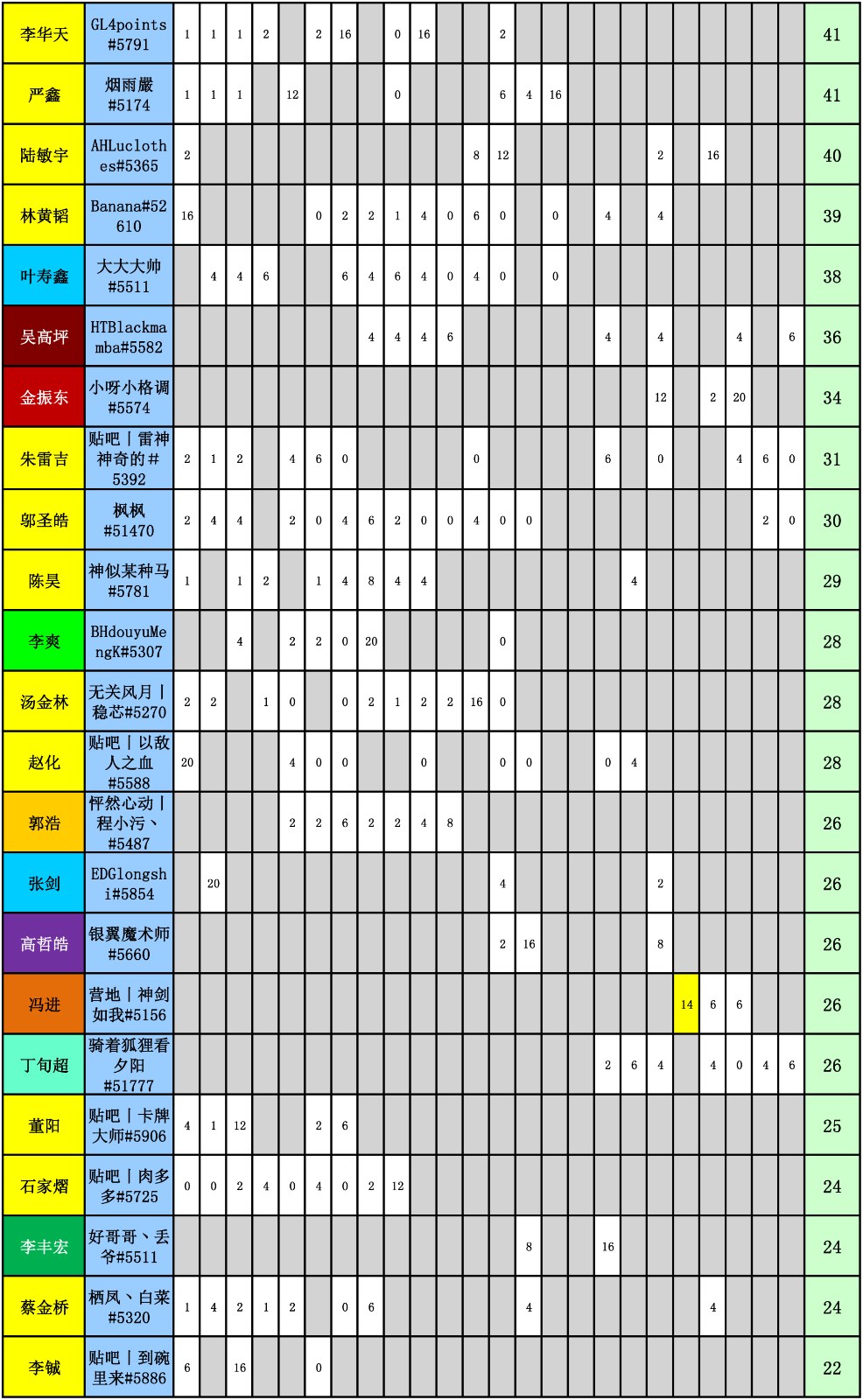 WES炉石传说选手积分统计(截止到二十四周)-2.jpg WES炉石传说选手积分统计(截止到二十四周)-2.jpg