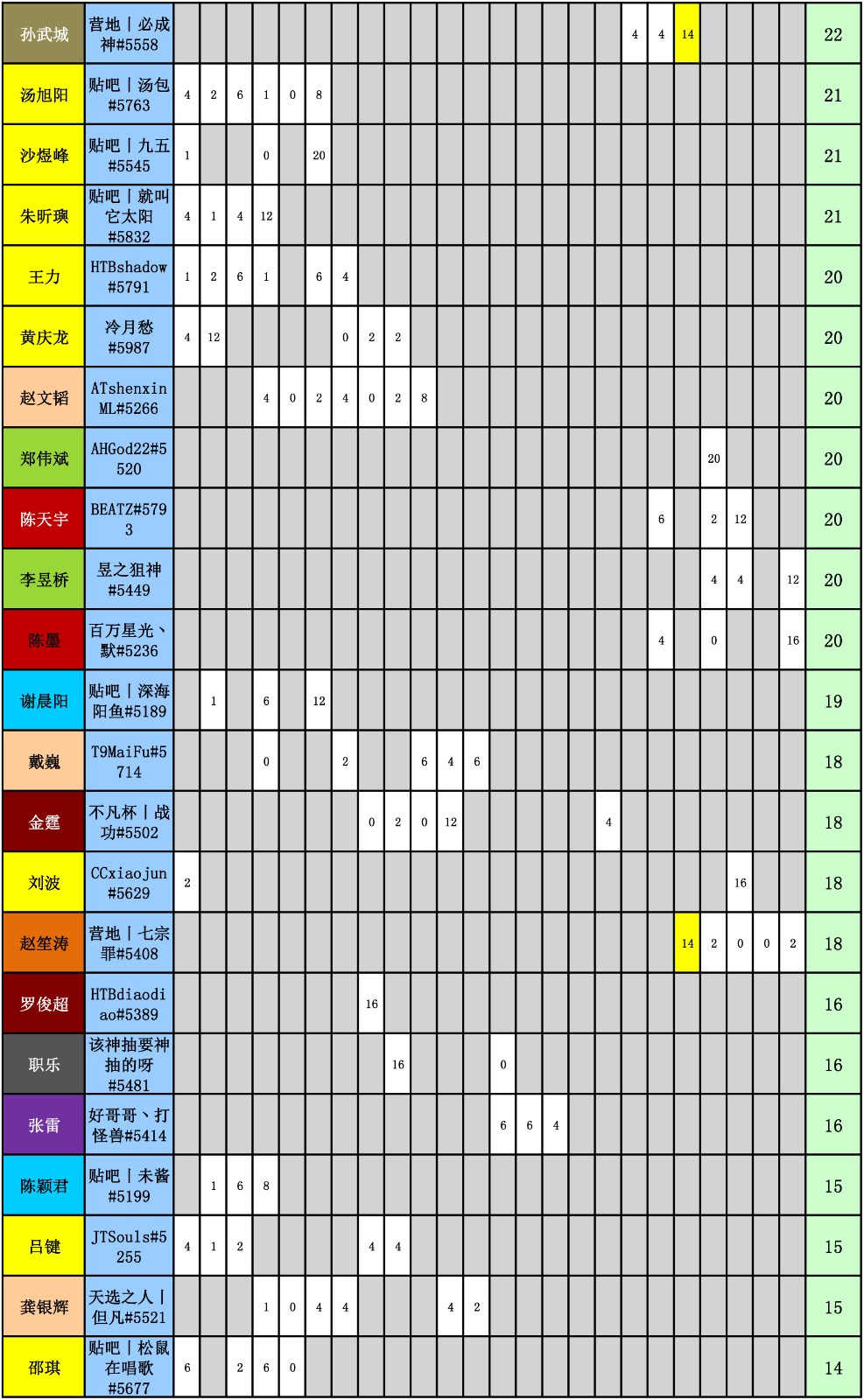 WES炉石传说选手积分统计(截止到二十四周)-3.jpg WES炉石传说选手积分统计(截止到二十四周)-3.jpg