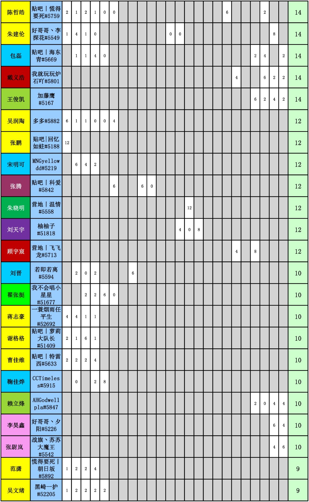 WES炉石传说选手积分统计(截止到二十四周)-4.jpg WES炉石传说选手积分统计(截止到二十四周)-4.jpg