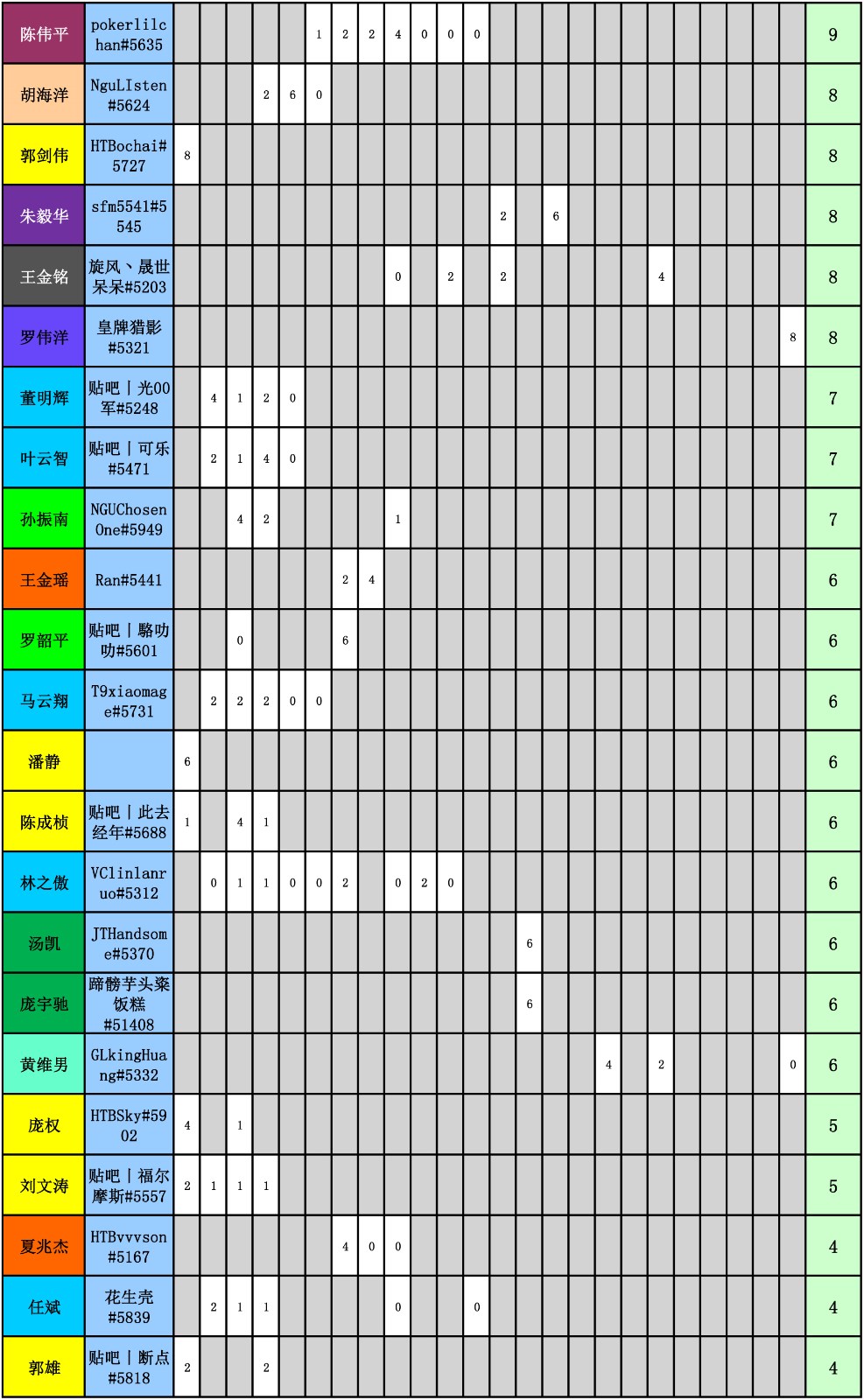 WES炉石传说选手积分统计(截止到二十四周)-5.jpg WES炉石传说选手积分统计(截止到二十四周)-5.jpg
