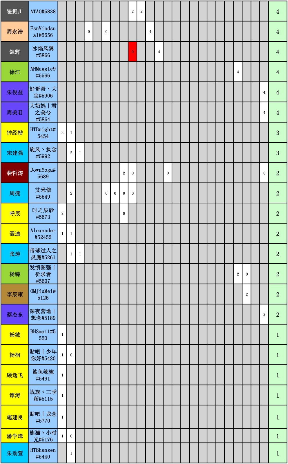 WES炉石传说选手积分统计(截止到二十四周)-6.jpg WES炉石传说选手积分统计(截止到二十四周)-6.jpg